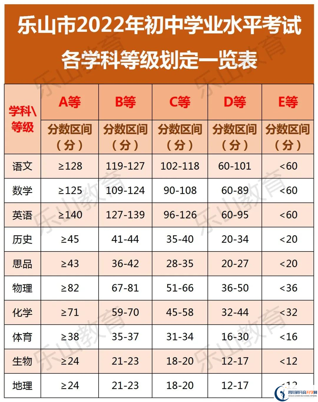 2022年樂山市峨眉山市第一中學(xué)中考錄取分?jǐn)?shù)線是多少？