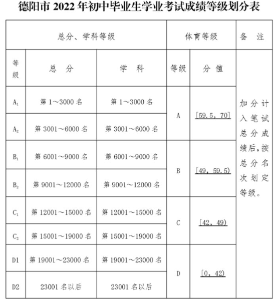 2022年德陽市金雁中學(xué)中考錄取最低等級是多少？