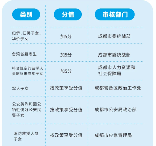 2022年成都市中考加分如何申請辦理，資料獲取
