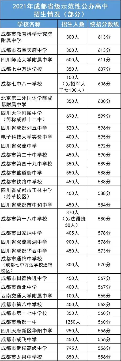 2022年成都市雙流區(qū)初升高人數(shù)是多少？
