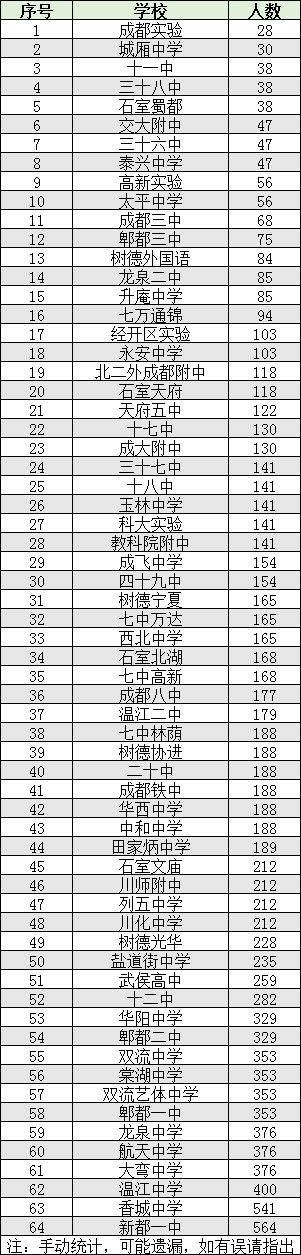 2022年成都市雙流區(qū)初升高人數(shù)是多少？