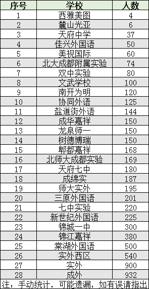 2022年成都市雙流區(qū)初升高人數(shù)是多少？