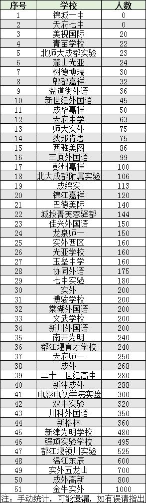2022年成都市雙流區(qū)初升高人數(shù)是多少？