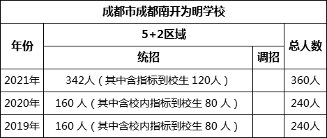 成都市成都南開為明學(xué)校2022年招生人數(shù)是多少？