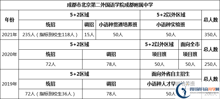 成都市北二外國語學(xué)院成都附屬中學(xué)2022年招生人數(shù)是多少？