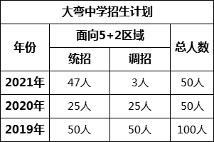 成都市大彎中學2022年招生政策