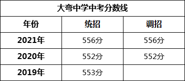 成都市大彎中學2022年招生政策