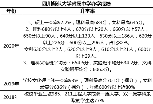 成都市四川師范大學(xué)附屬中學(xué)重本率是多少？