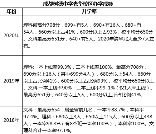 成都市成都樹德中學(xué)光華校區(qū)重本率是多少？