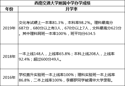 成都市西南交通大學(xué)附屬中學(xué)重本率是多少？