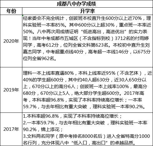 成都市成都八中重本率是多少？