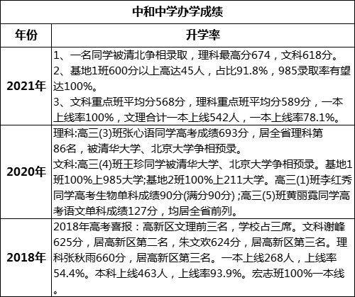 成都市中和中學重本率是多少？