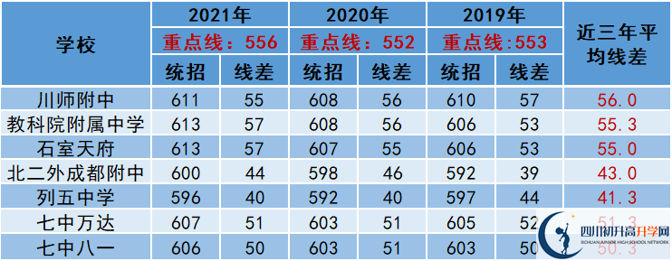 2022年成都市青羊區(qū)中考多少分能上重點(diǎn)？