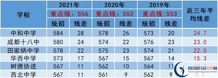 2022年成都市青羊區(qū)中考多少分能上重點(diǎn)？