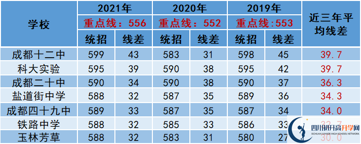 2022年成都市邛崍市中考多少分能上重點(diǎn)？