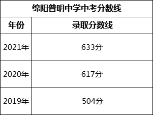 綿陽(yáng)市綿陽(yáng)普明中學(xué)2022年招生分?jǐn)?shù)線是多少？