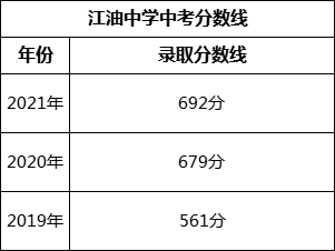 綿陽市江油中學(xué)2022年中考錄取分?jǐn)?shù)線是多少？